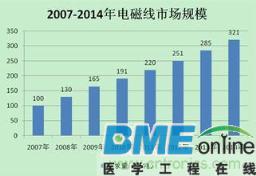 中国电磁线行业市场分析