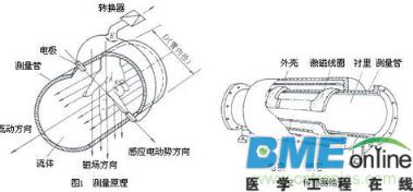 电磁流量计发展历程