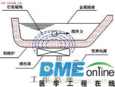 电磁搅拌原理