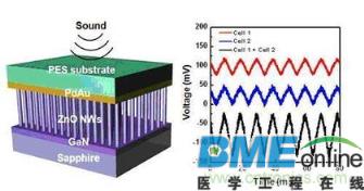 纳米发电机研制过程