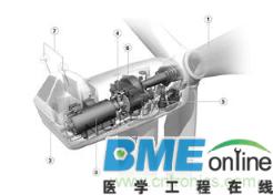 风力发电机主要产品类型