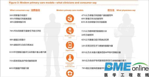 在美国，这七大医疗消费市场正在崛起
