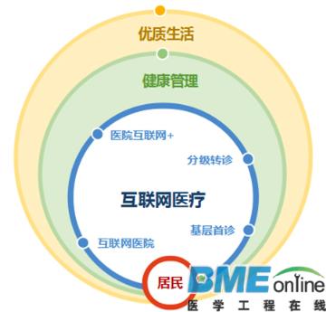 医疗版图扩展路线图