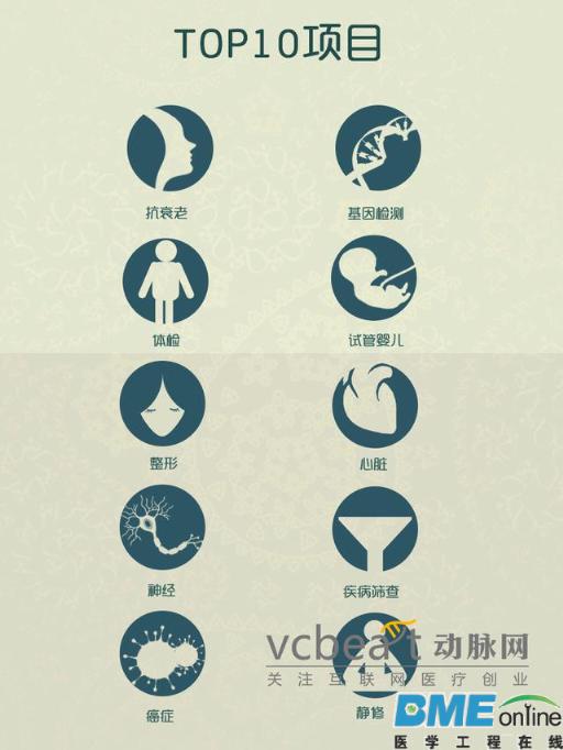 海外医疗旅游，处于红海市场的蓝海机会