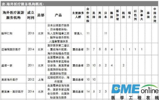 海外医疗旅游，处于红海市场的蓝海机会