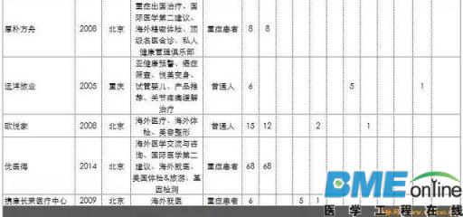 海外医疗旅游，处于红海市场的蓝海机会