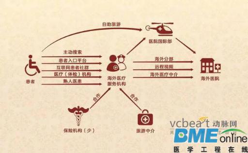 海外医疗旅游，处于红海市场的蓝海机会