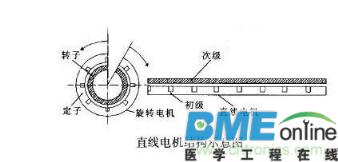 直线电机进给驱动的主要优点