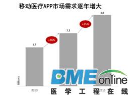【深度剖析】全球移动医疗APP市场现状及未来五年发展趋势