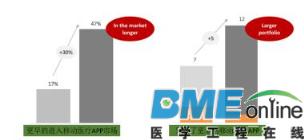 【深度剖析】全球移动医疗APP市场现状及未来五年发展趋势