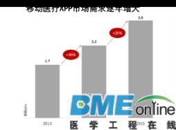 全球移动医疗APP市场现状及未来五年发展趋势