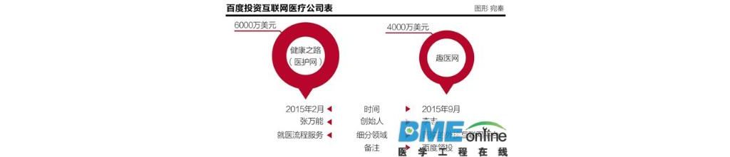 【解密】百度、阿里医疗产业布局