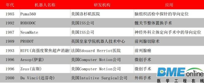盘点：究竟有哪些被热议的手术机器人