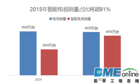 智能电视是互联网医疗下个风口吗？