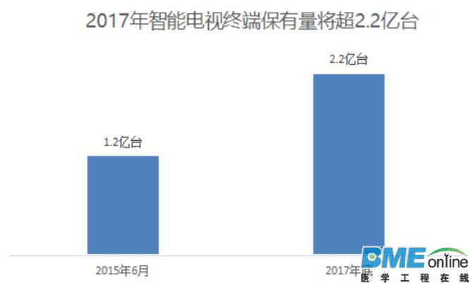 智能电视是互联网医疗下个风口吗？