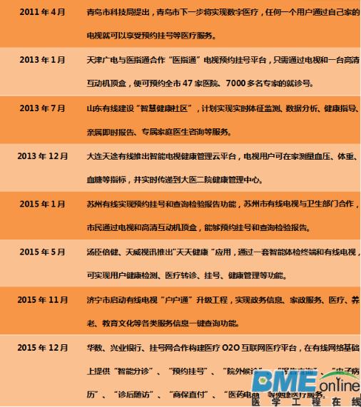 智能电视是互联网医疗下个风口吗？