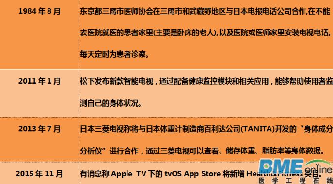 智能电视是互联网医疗下个风口吗？