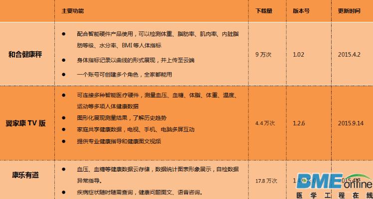 智能电视是互联网医疗下个风口吗？