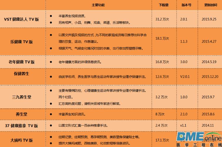智能电视是互联网医疗下个风口吗？