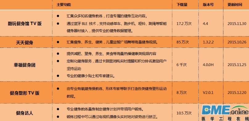 智能电视是互联网医疗下个风口吗？