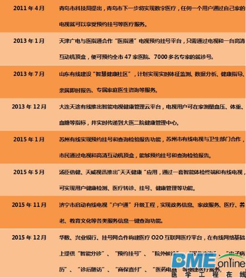 【深度】智能电视会是互联网医疗的下个风口吗？