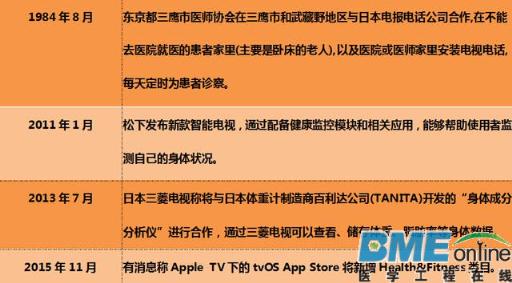 【深度】智能电视会是互联网医疗的下个风口吗？