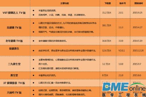 【深度】智能电视会是互联网医疗的下个风口吗？