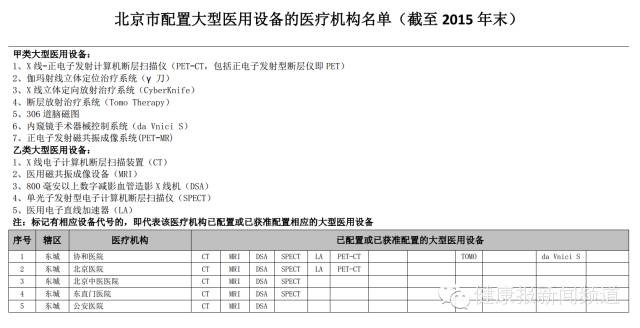 北京发布大型医用设备白皮书，辣么多大设备都在哪？（附全部名单）