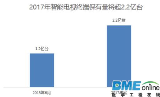 【深度】智能电视会是互联网医疗的下个风口吗？