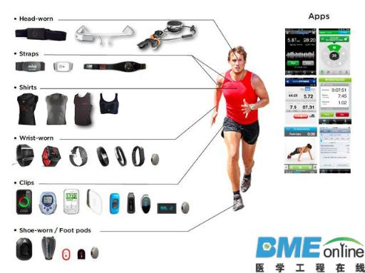 互联网医疗英文热词解读: Digital Medical Devices