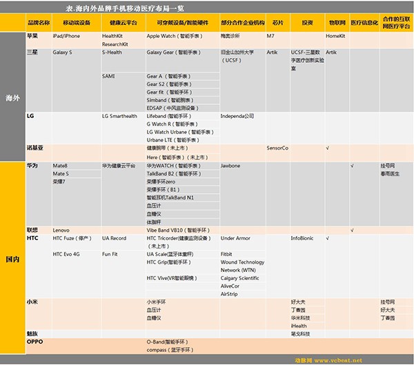 华为苹果等海内外手机巨头如何发力智慧医疗？