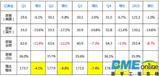 GE和强生医疗都在过冬 你还能独善其身吗？