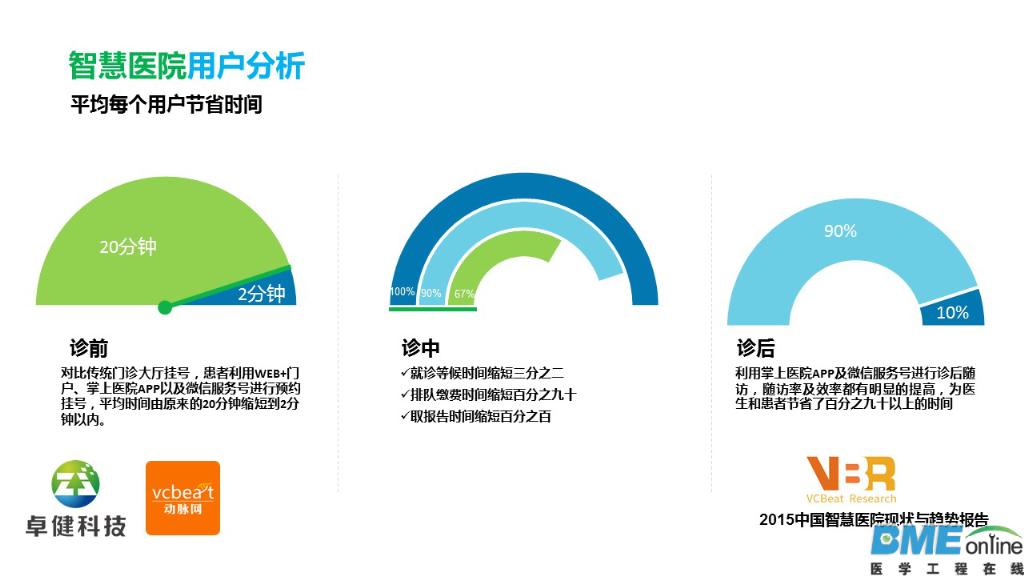 2015中国智慧医院现状与趋势报告