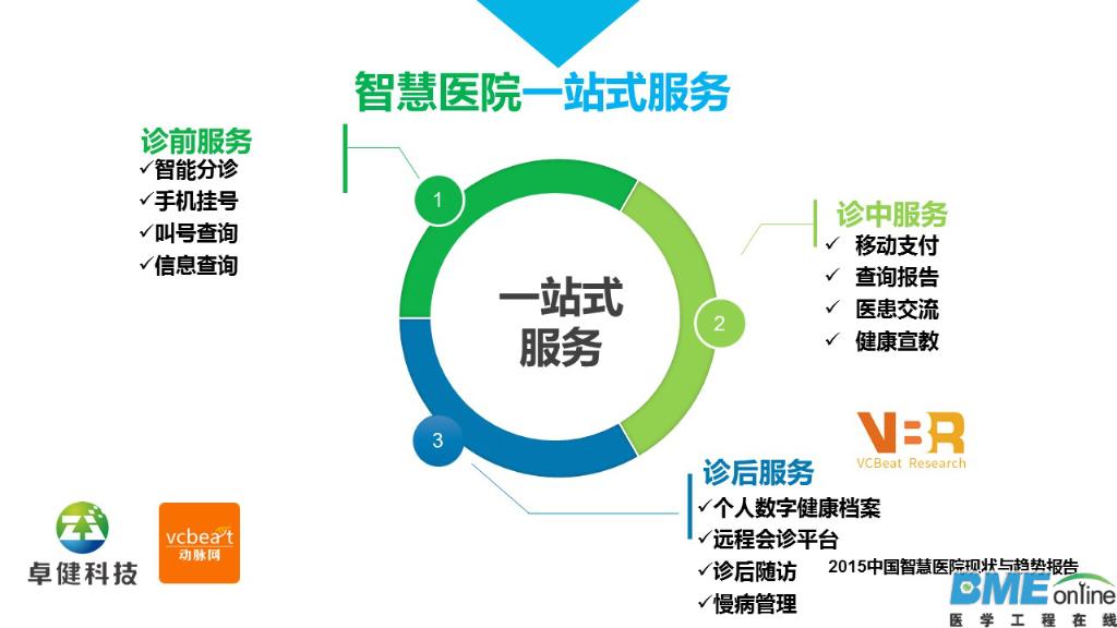 2015中国智慧医院现状与趋势报告