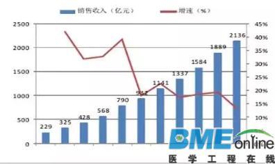 2016年中国医疗器械行业发展趋势