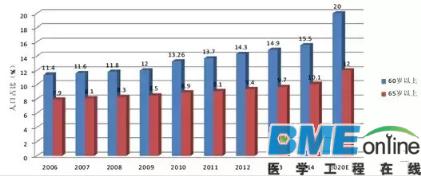 2016年中国医疗器械行业发展趋势