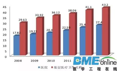 2016年中国医疗器械行业发展趋势