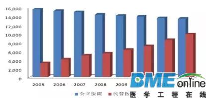 2016年中国医疗器械行业发展趋势