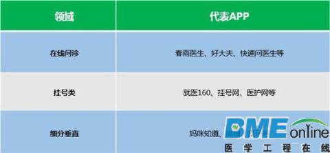 移动医疗APP功能和盈利模式大起底