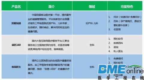 移动医疗APP功能和盈利模式大起底