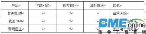 移动医疗APP功能和盈利模式大起底