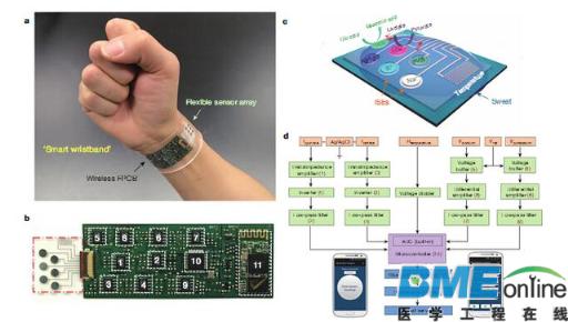 【重磅】新可穿戴设备可以从汗液收集数据