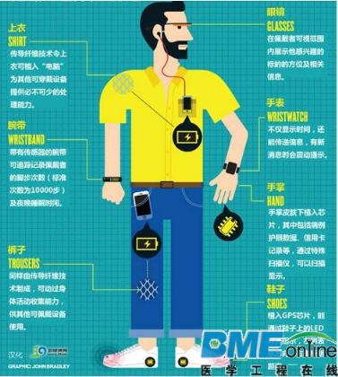 可穿戴设备市场缘何难见医械巨头身影？