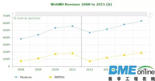 【深度】这家数字医疗公司是如何保住老大位置20年的