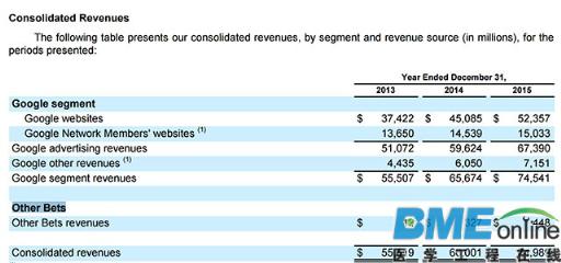 谷歌2015医疗投资回顾：败家货何时成现金牛？