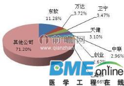 医疗信息化浪潮下 行业竞争深度分析