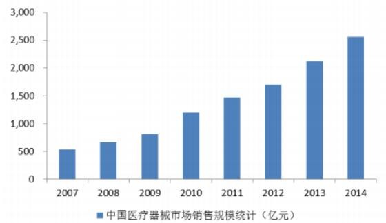 医疗器材行业分析报告：市场规模和发展趋势