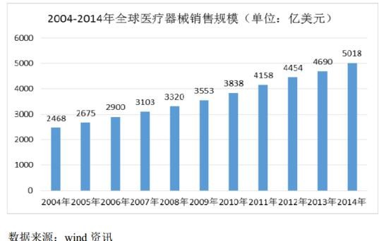 医疗器材行业分析报告：市场规模和发展趋势
