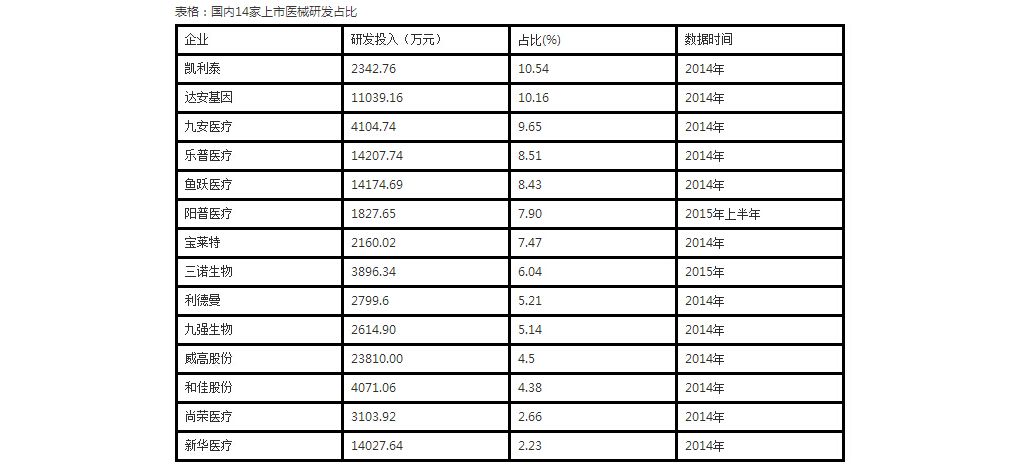 解读：医疗器械研发投入占比