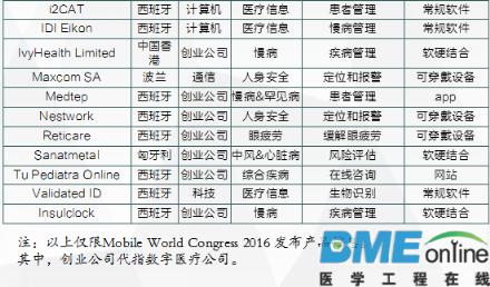 盘点MWC 2016：数字医疗创新趋势分析